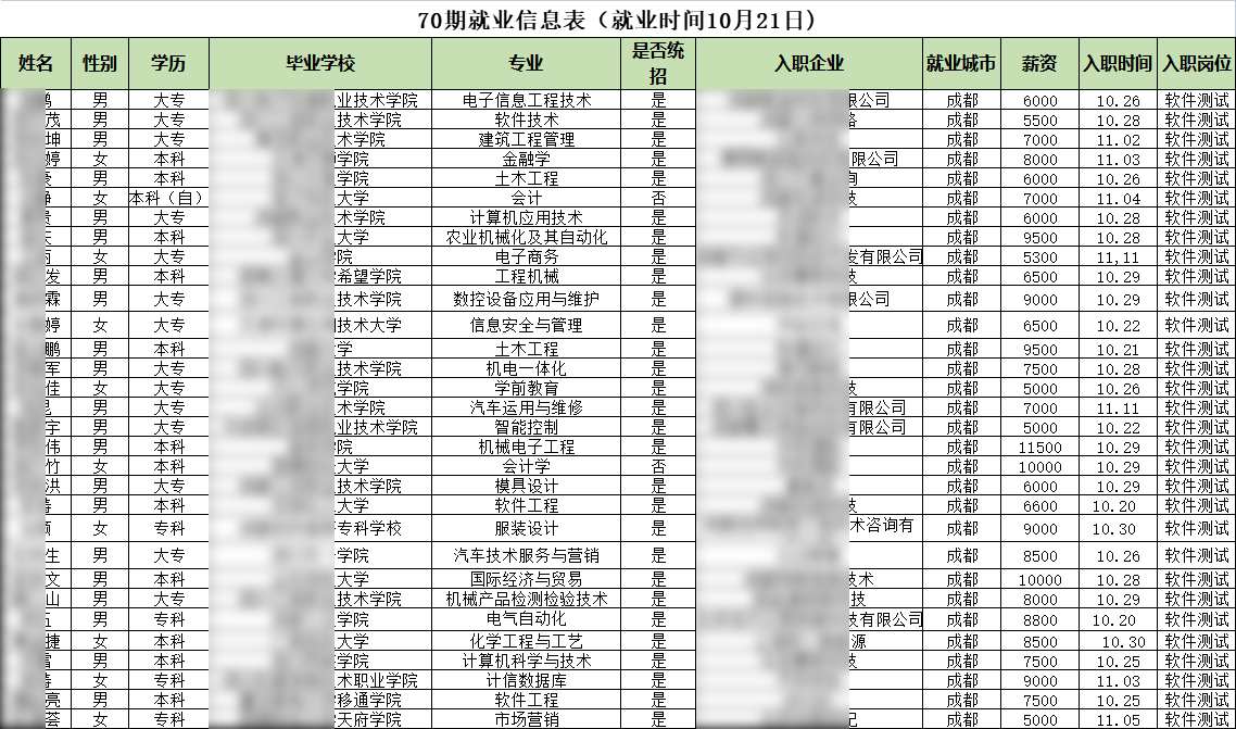 汇智动力成都校区70期就业情况