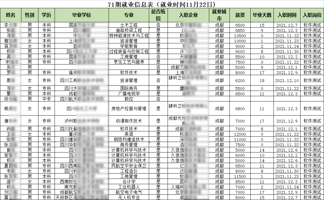汇智动力成都校区71期就业情况
