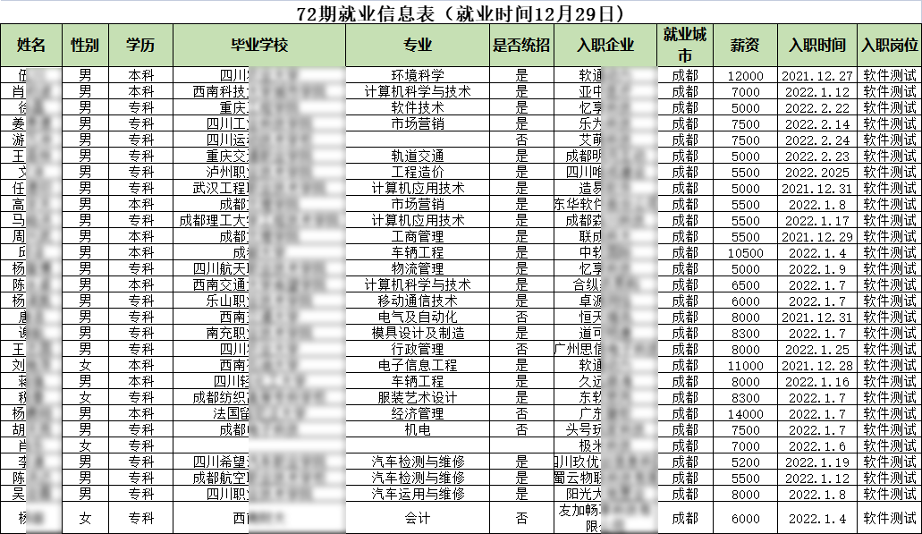 汇智动力成都校区72期就业情况