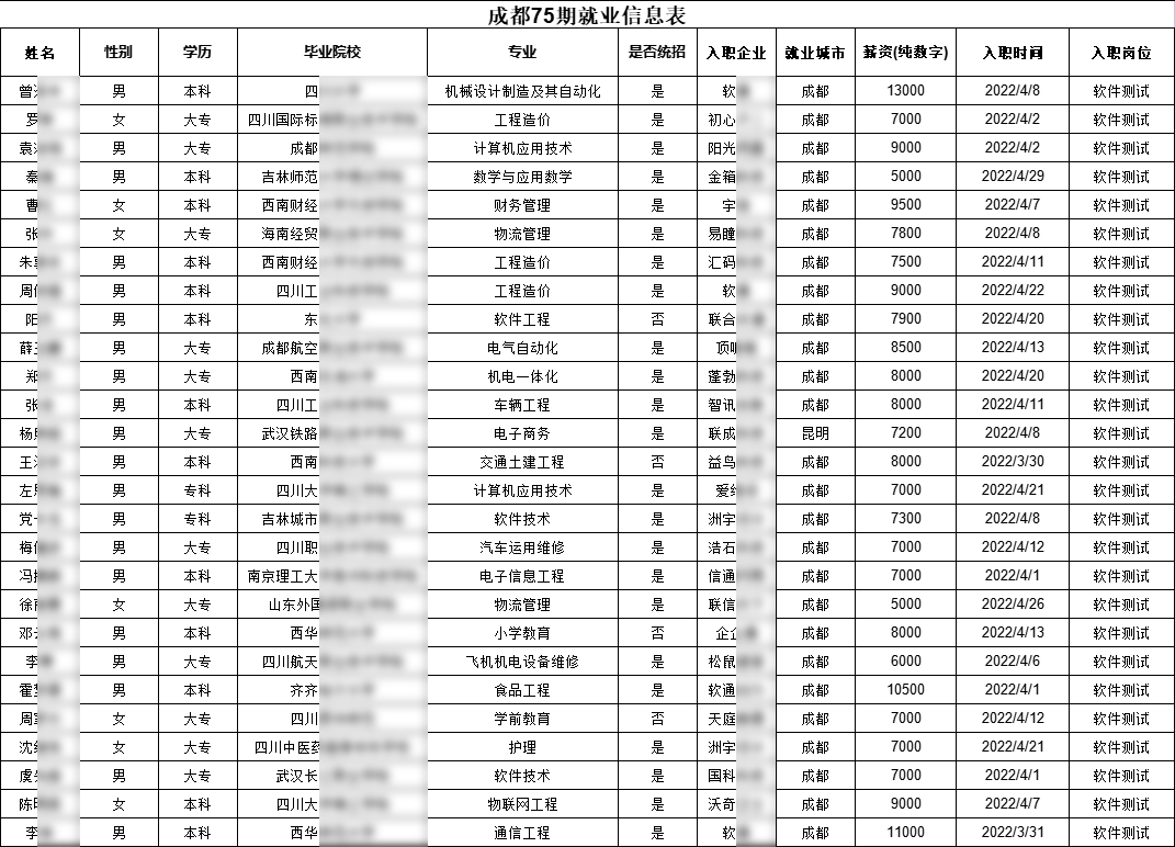  汇智动力成都校区75期就业情况