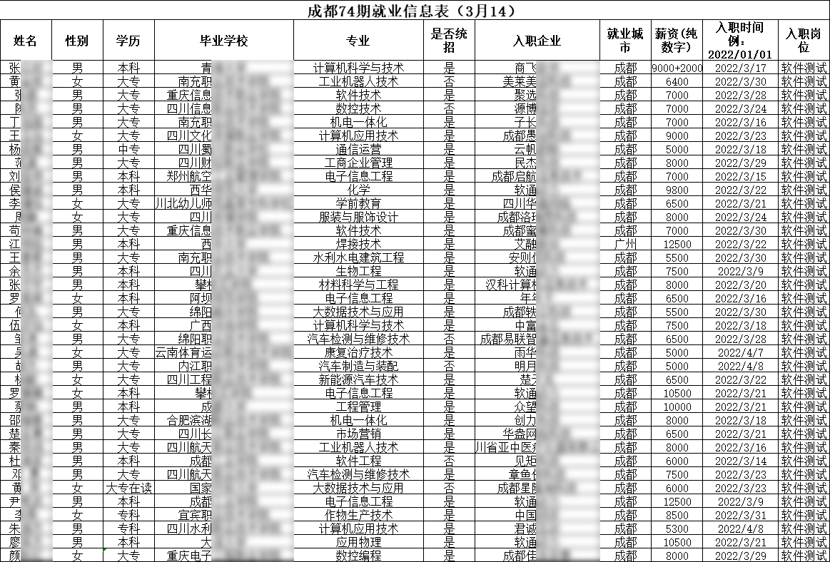 汇智动力成都校区74期就业情况