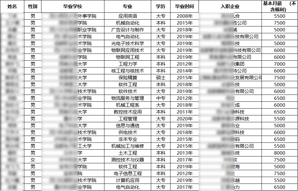 汇智动力成都开发17期就业情况