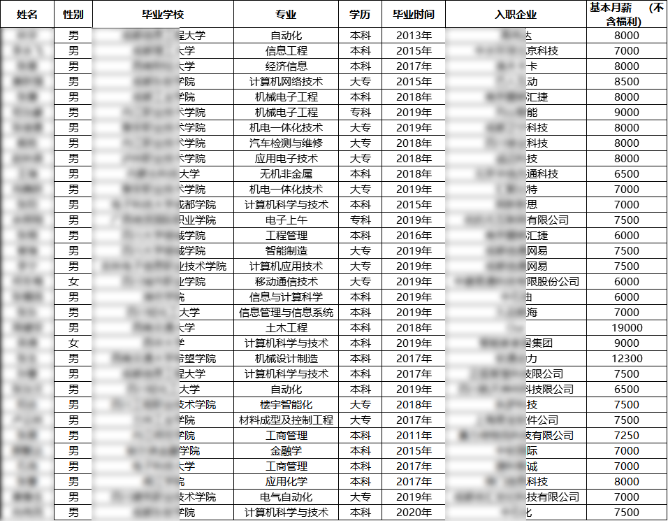  汇智动力成都开发18期就业情况