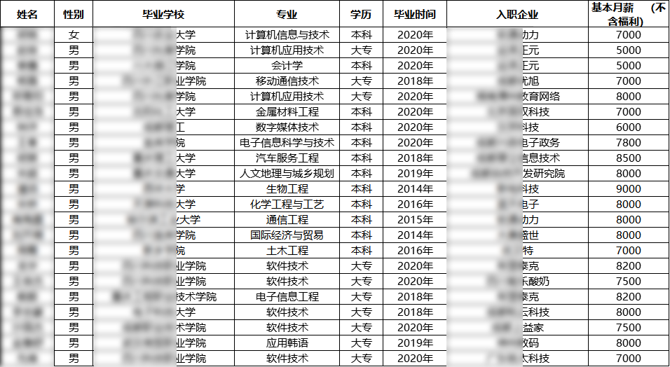 汇智动力成都开发21期就业情况