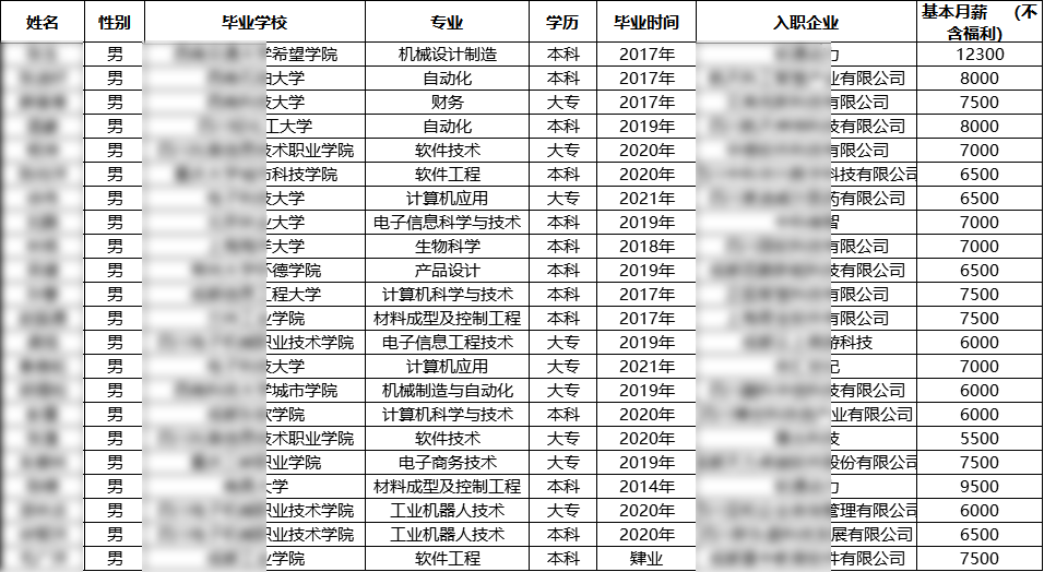 汇智动力成都开发19期就业情况