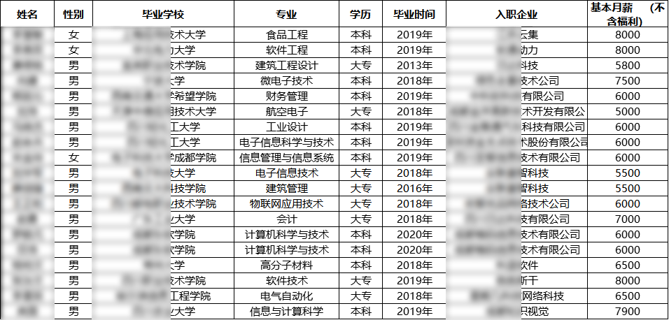 汇智动力成都开发20期就业情况