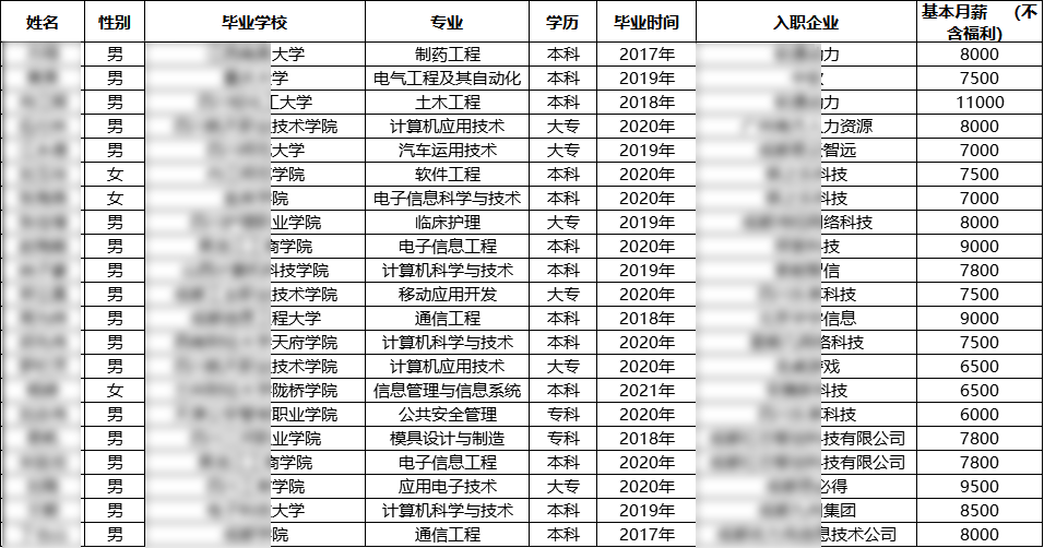 汇智动力成都开发22期就业情况