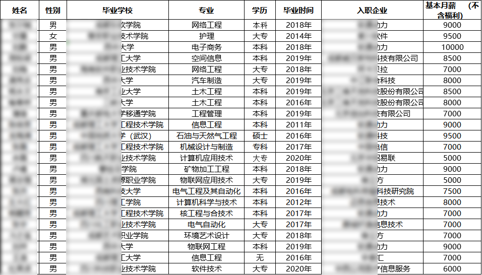 汇智动力成都开发23期就业情况