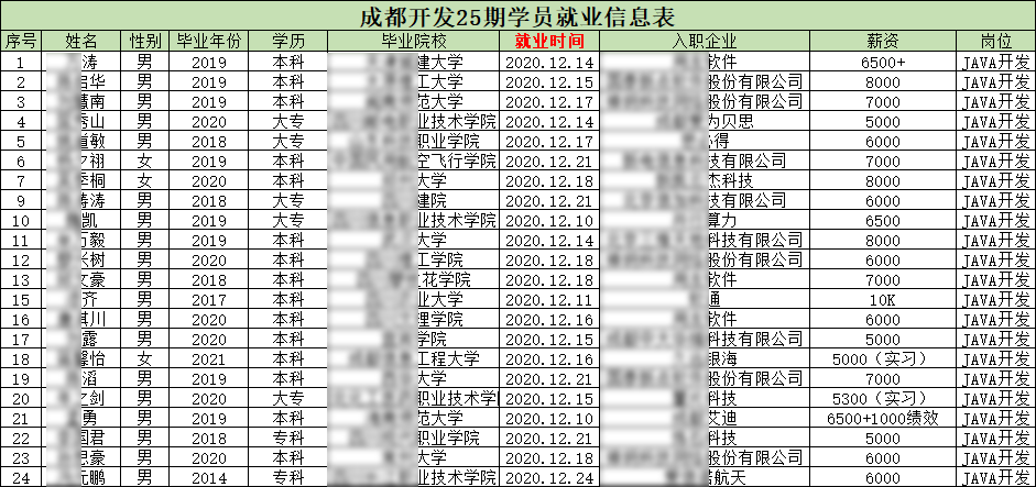 汇智动力成都开发25期就业情况
