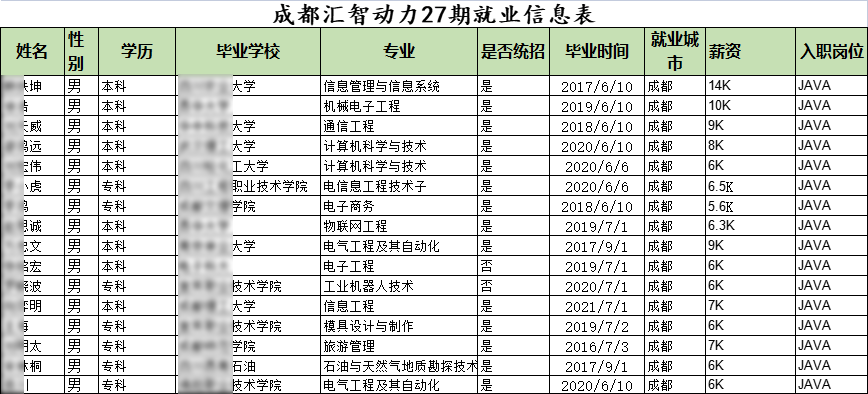汇智动力成都开发27期就业情况