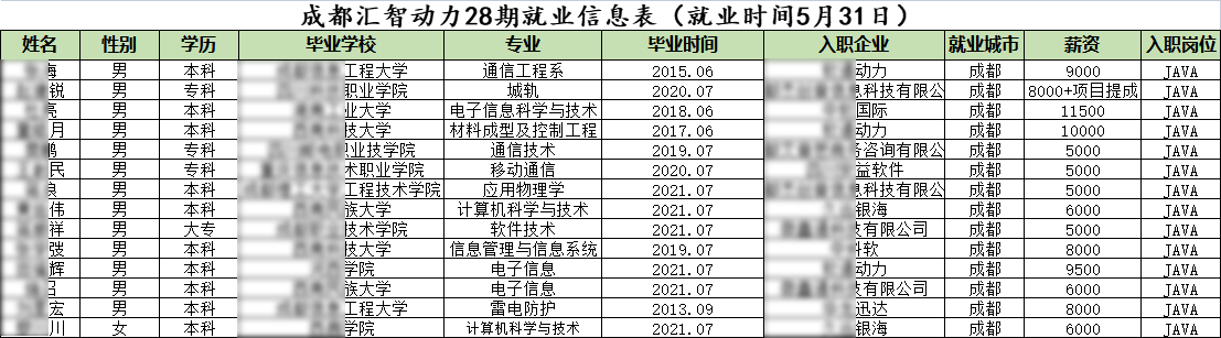  汇智动力成都开发28期就业情况