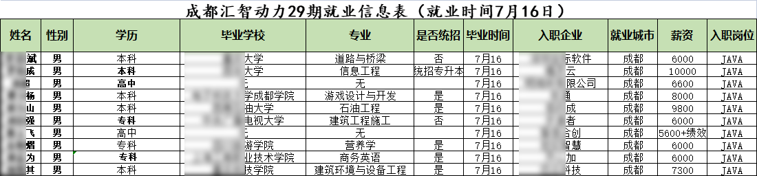汇智动力成都开发29期就业情况