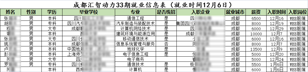 汇智动力成都开发33期就业情况