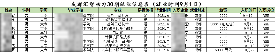 汇智动力成都开发30期就业情况