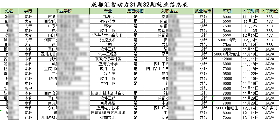 汇智动力成都开发31期就业情况