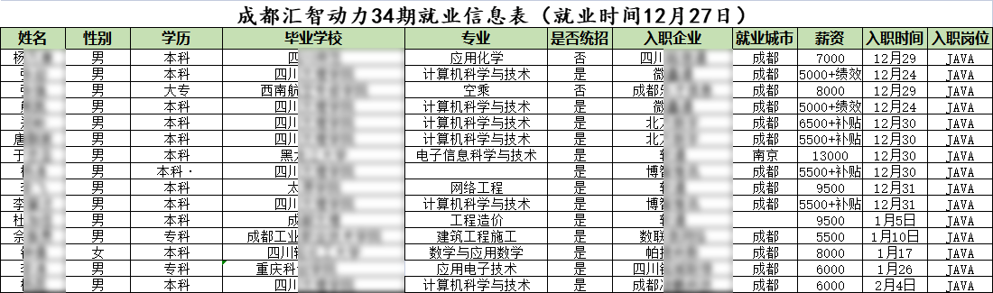 汇智动力成都开发34期就业情况