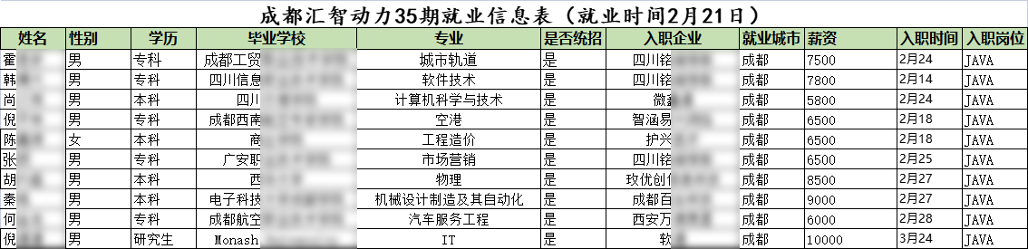 汇智动力成都开发35期就业情况