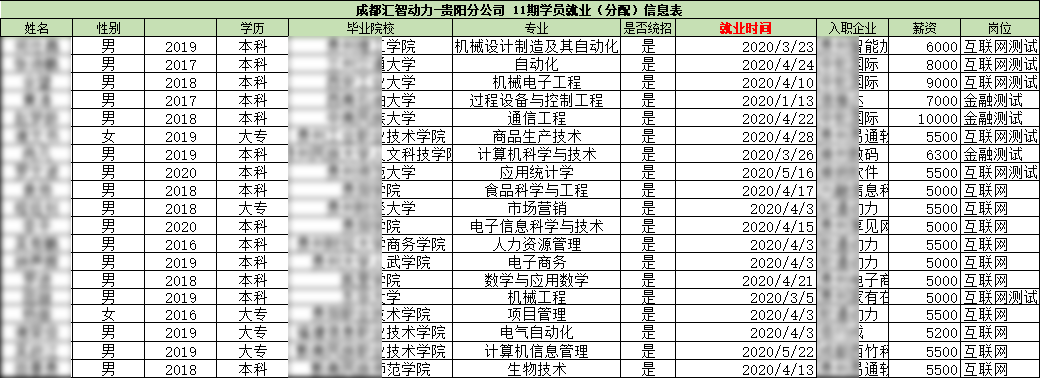 汇智动力贵阳分校11期就业情况