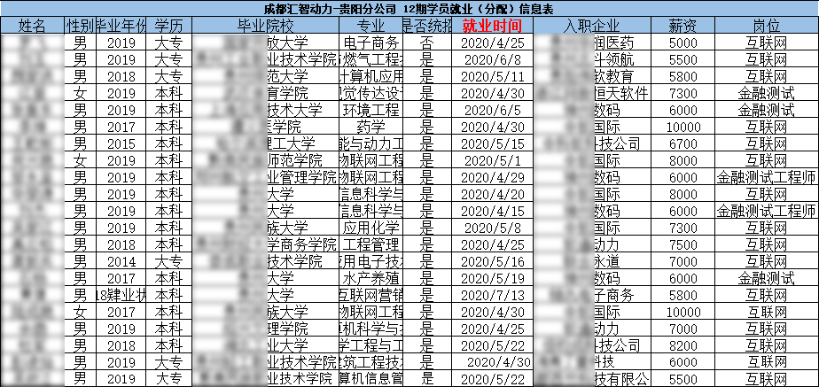 汇智动力贵阳分校12期就业情况