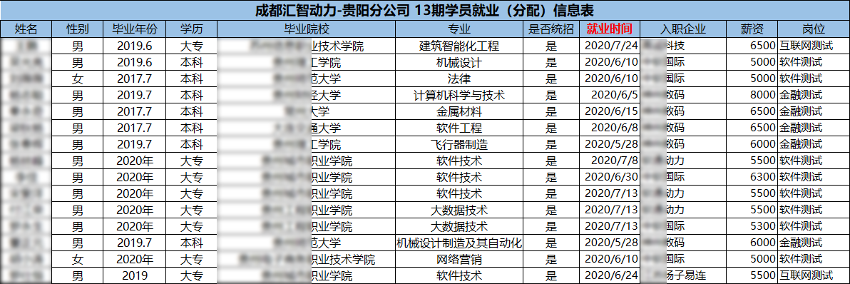 汇智动力贵阳分校13期就业情况