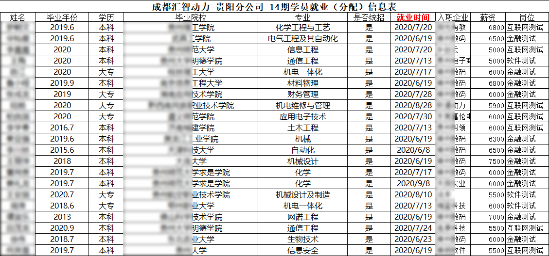 汇智动力贵阳分校14期就业情况