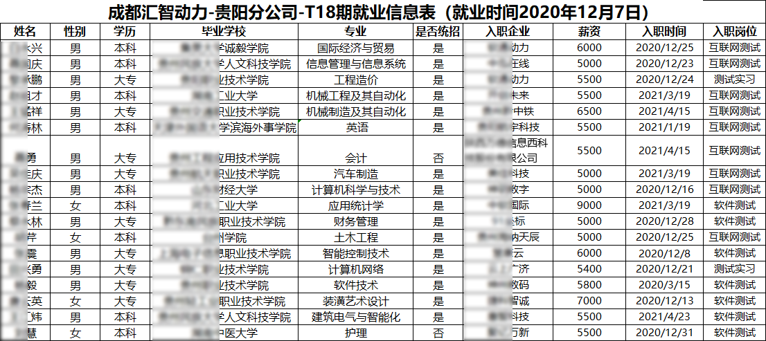 汇智动力贵阳分校18期就业情况