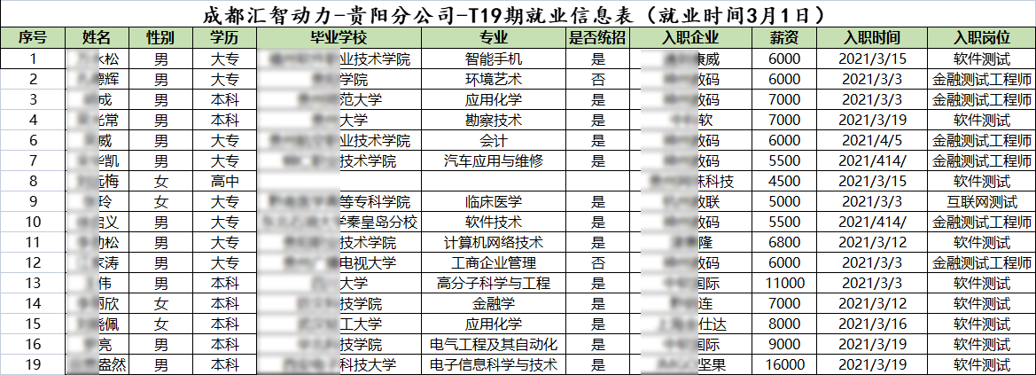 汇智动力贵阳分校19期就业情况