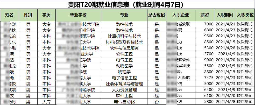 汇智动力贵阳分校20期就业情况