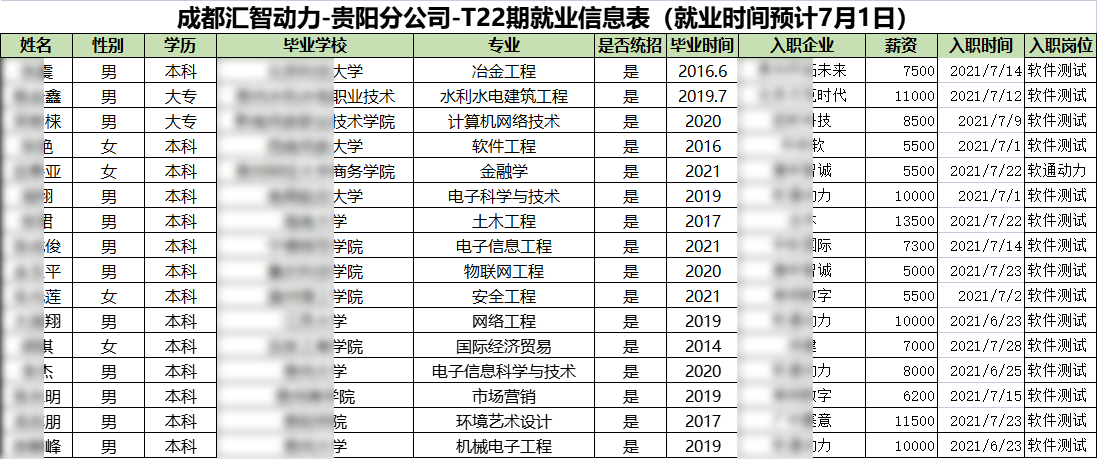 汇智动力贵阳分校22期就业情况