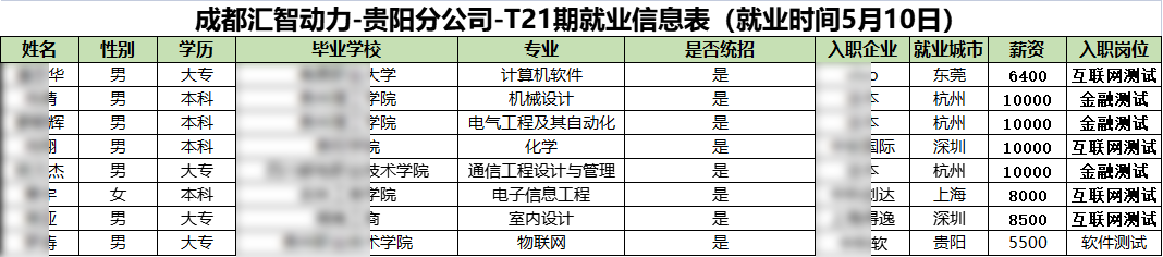 汇智动力贵阳分校21期就业情况