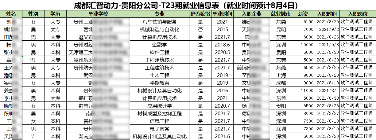 汇智动力贵阳分校23期就业情况