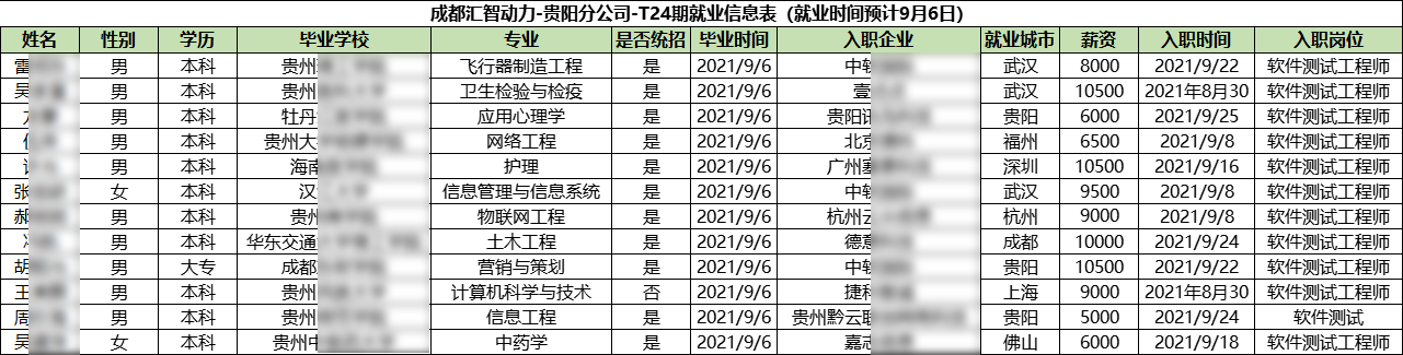 汇智动力贵阳分校24期就业情况