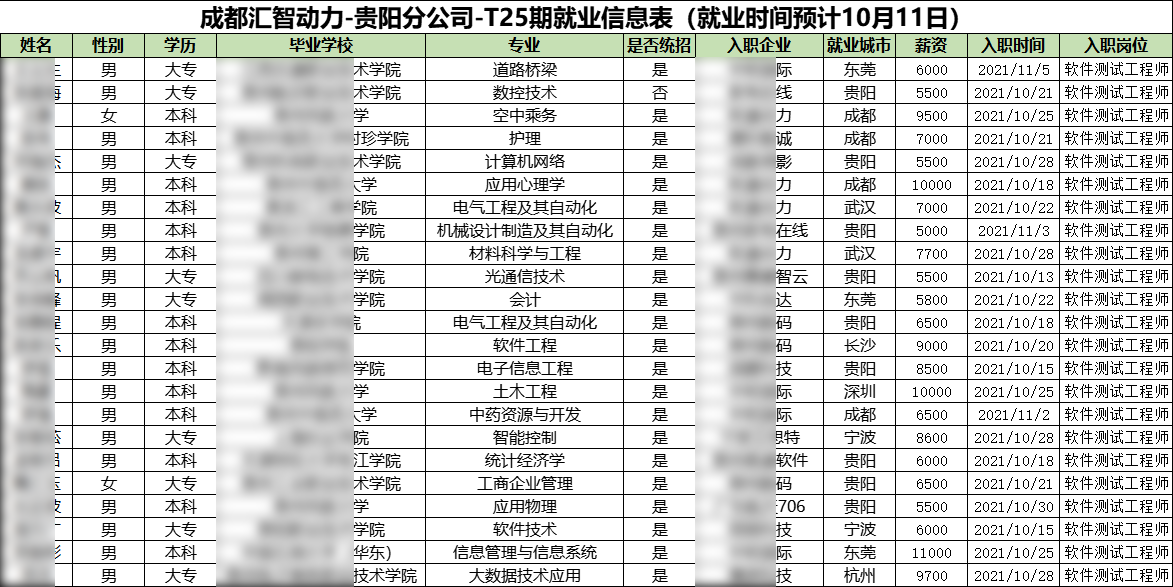 汇智动力贵阳分校25期就业情况