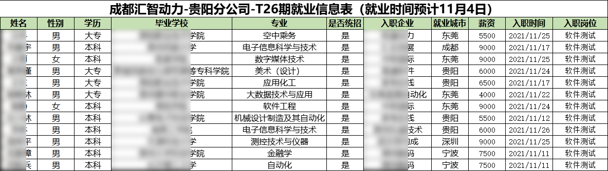 汇智动力贵阳分校26期就业情况