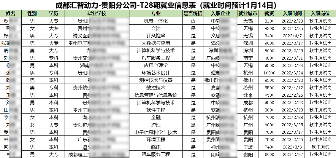  汇智动力贵阳分校28期就业情况