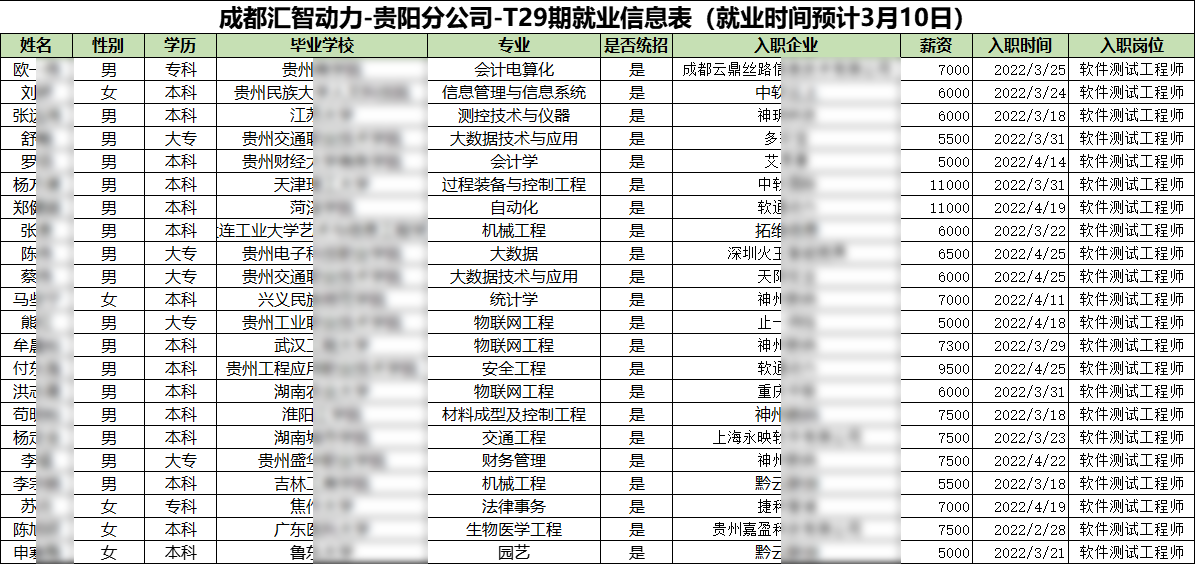 汇智动力贵阳分校29期就业情况