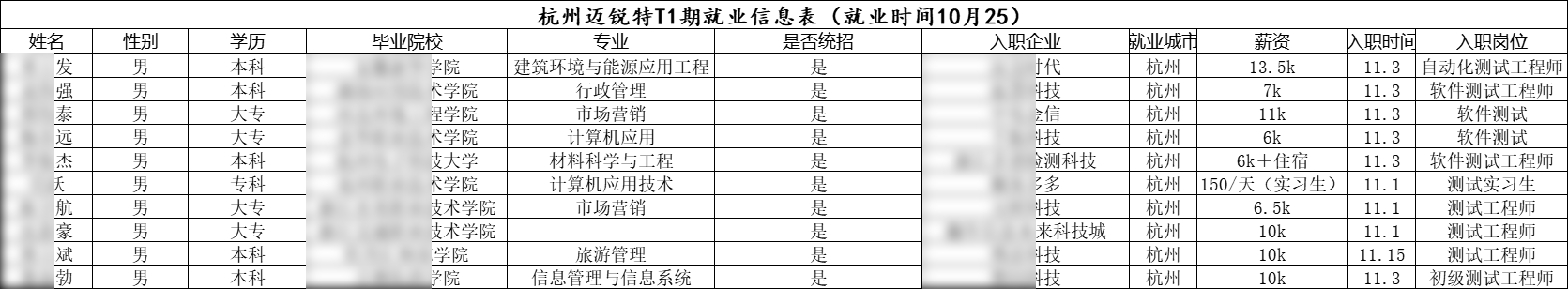 汇智动力杭州分校1期就业情况