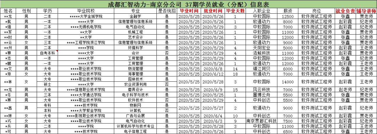 汇智动力南京分校37期就业情况