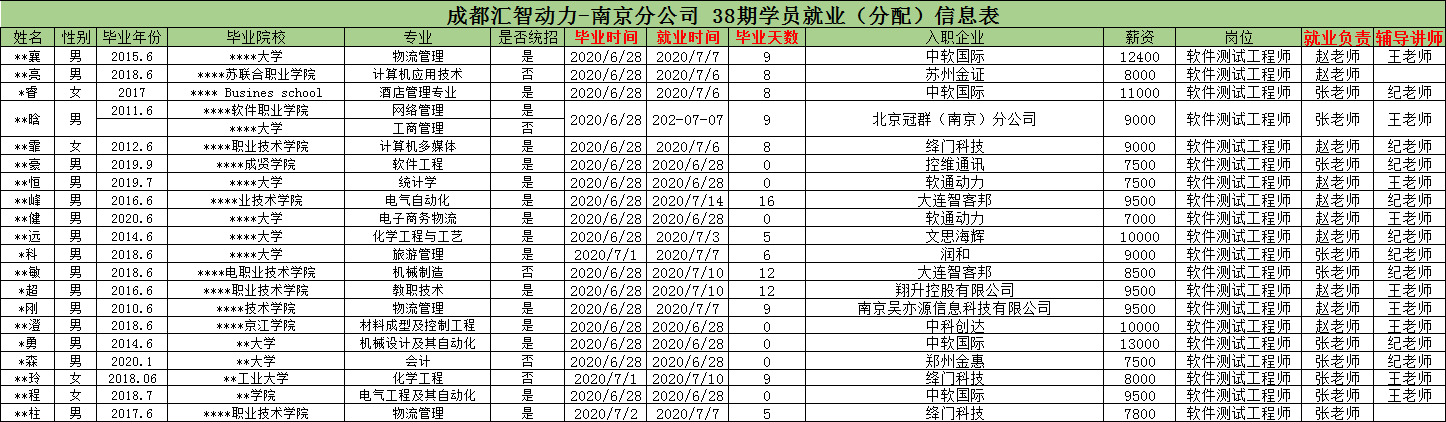 汇智动力南京分校38期就业情况