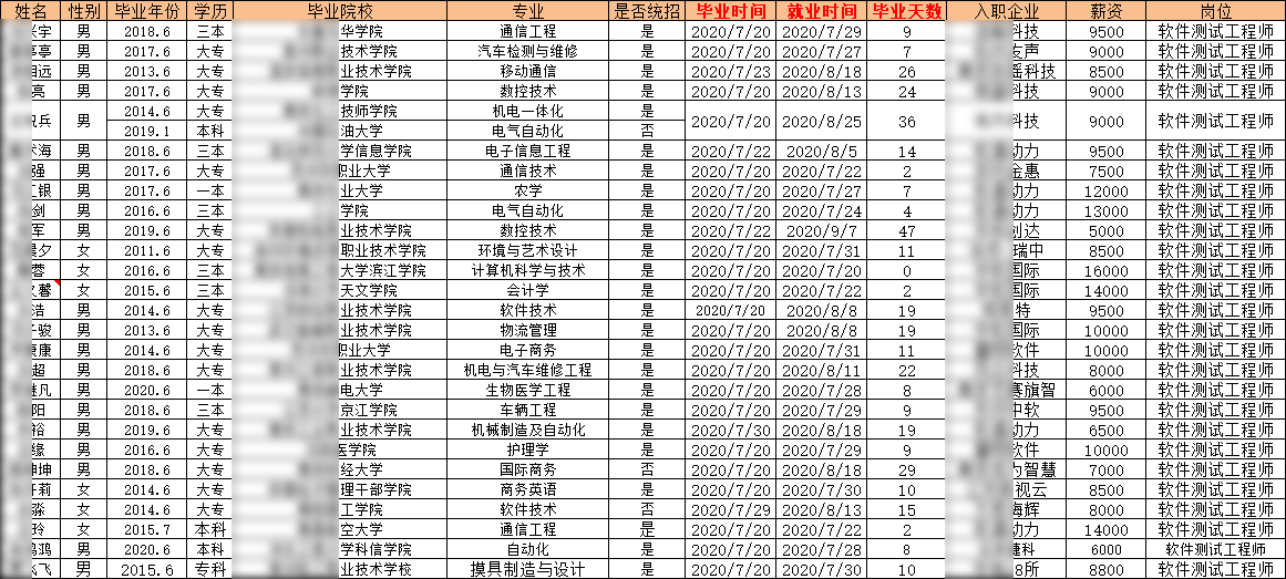  汇智动力南京分校39期就业情况