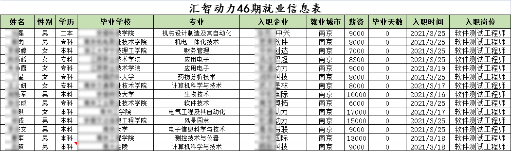 汇智动力南京分校46期就业情况