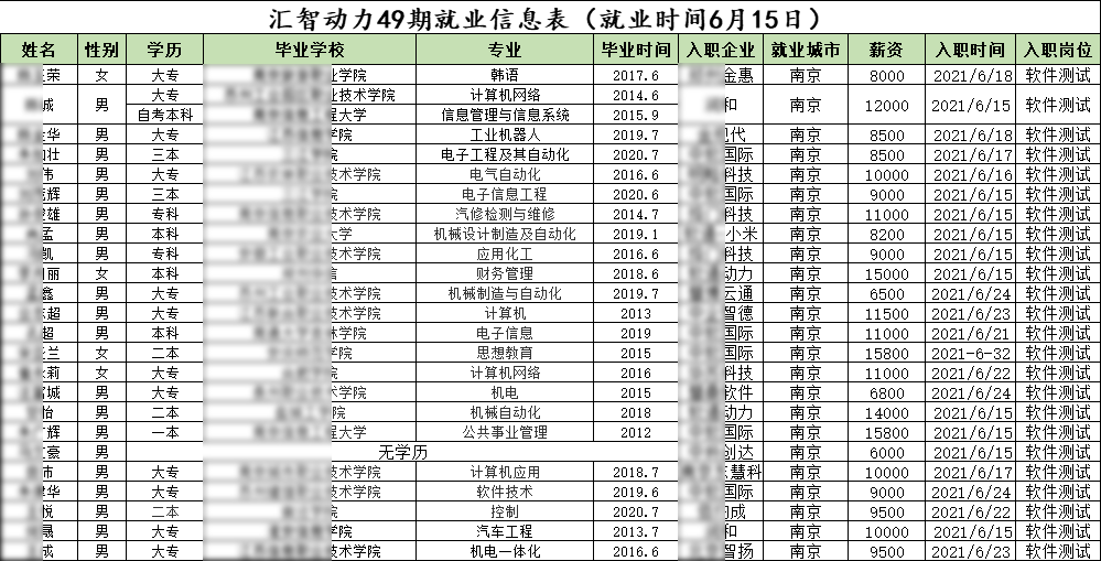 汇智动力南京分校49期就业情况