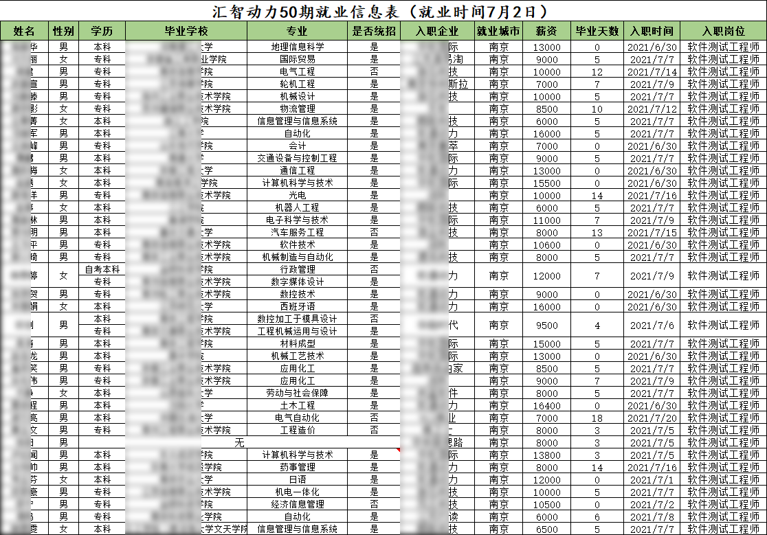  汇智动力南京分校50期就业情况