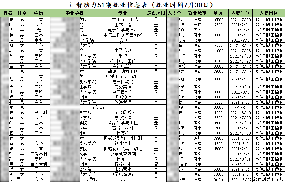 汇智动力南京分校51期就业情况