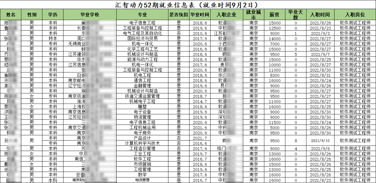 汇智动力南京分校52期就业情况
