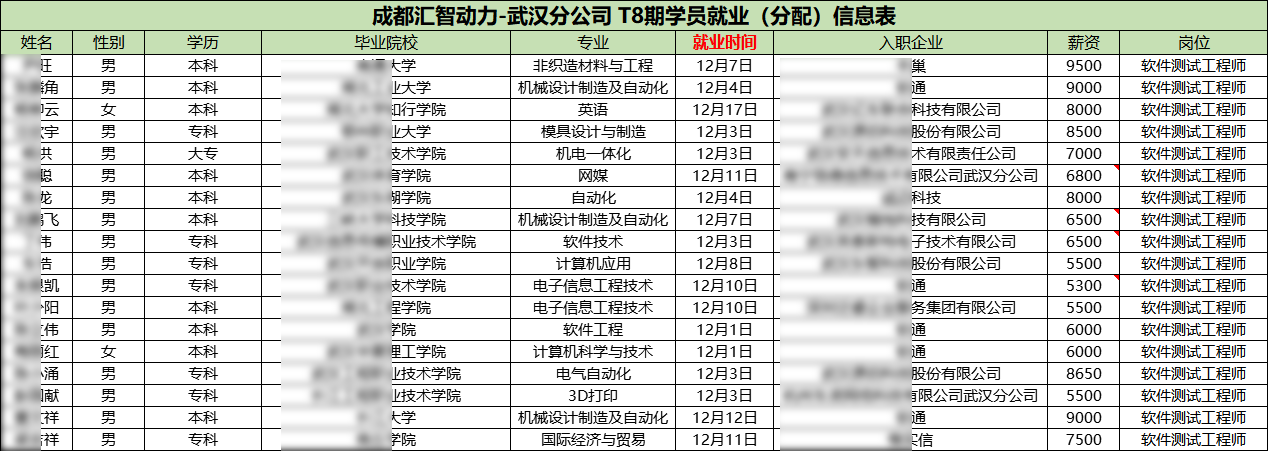 汇智动力武汉分校8期就业情况
