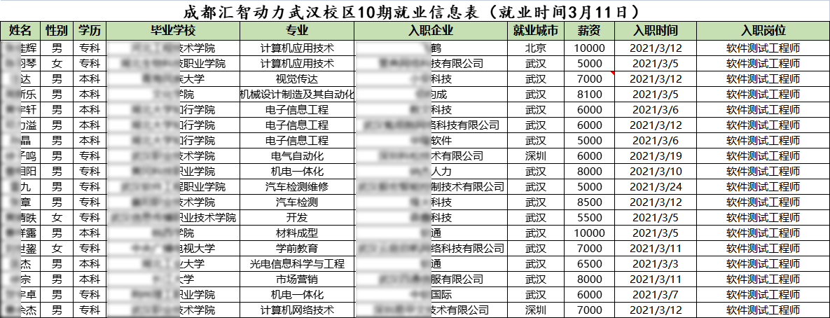 汇智动力武汉分校10期就业情况