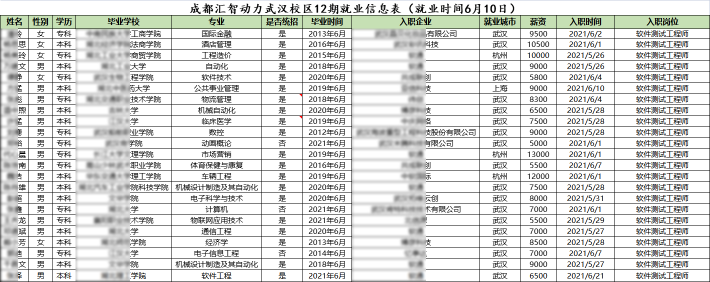 汇智动力武汉分校12期就业情况