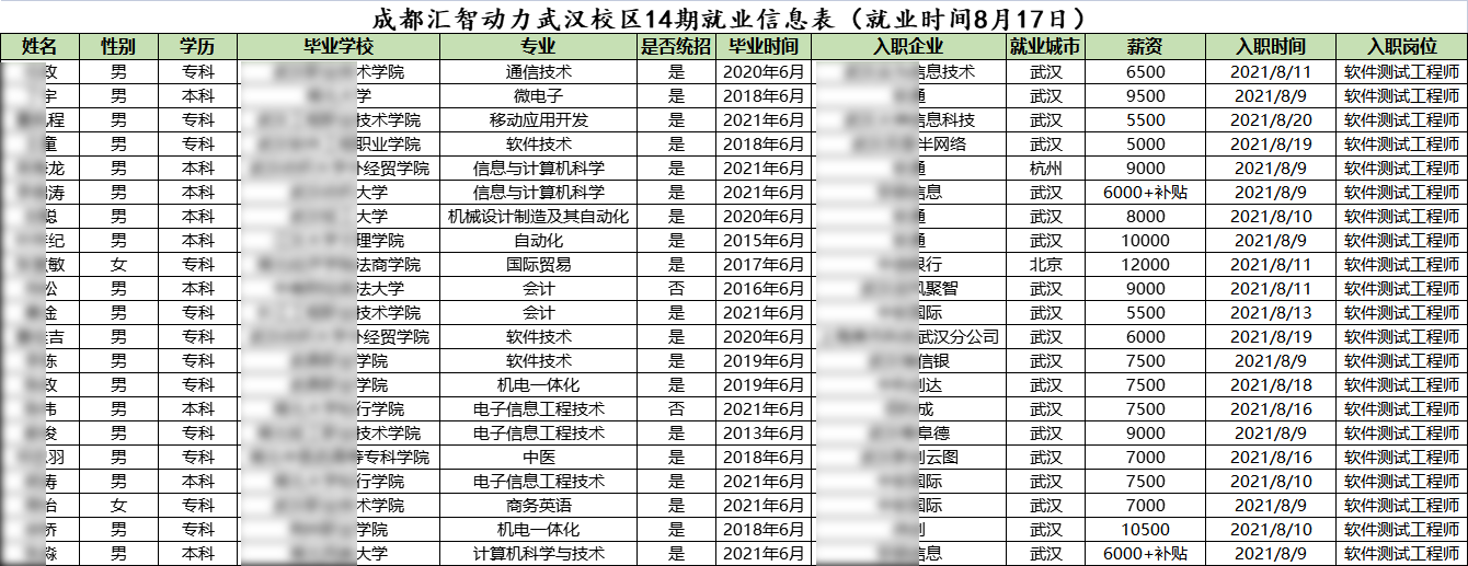 汇智动力武汉分校14期就业情况