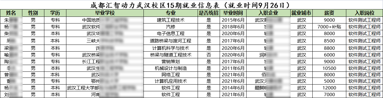 汇智动力武汉分校15期就业情况